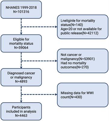 Association of weight-adjusted waist index with all-cause and cause-specific mortality among cancer survivors: a cohort study of the NHANES 1999-2018